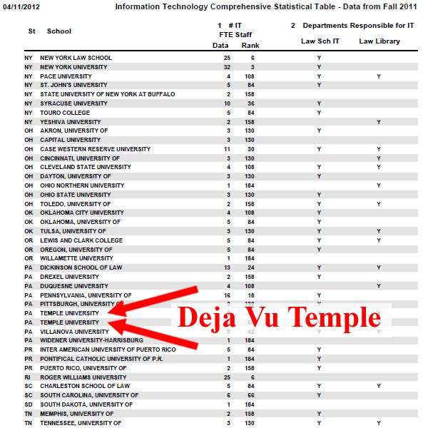 ABA TakeOff Table IT 1 Lists Temple Law School twice